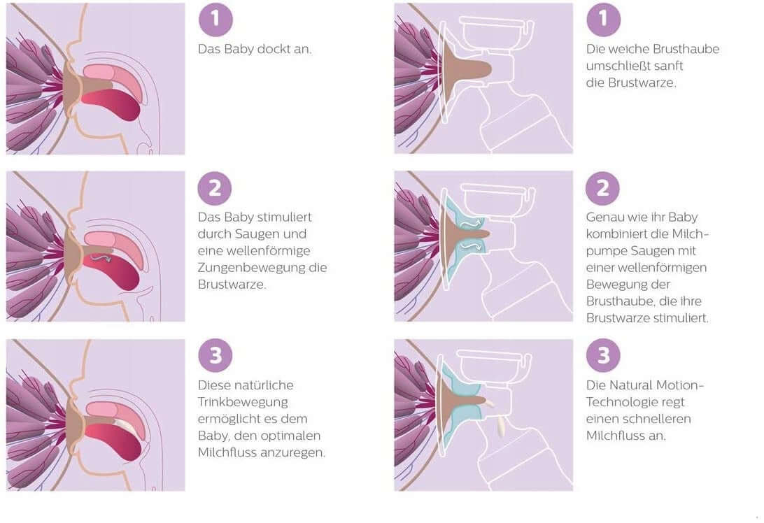 PHILIPS AVENT SCF397/11 podwójny LAKTATOR elektr.. ilustracja Natural Motion pokazująca dopasowanie do brodawki i szybszy wypływ mleka